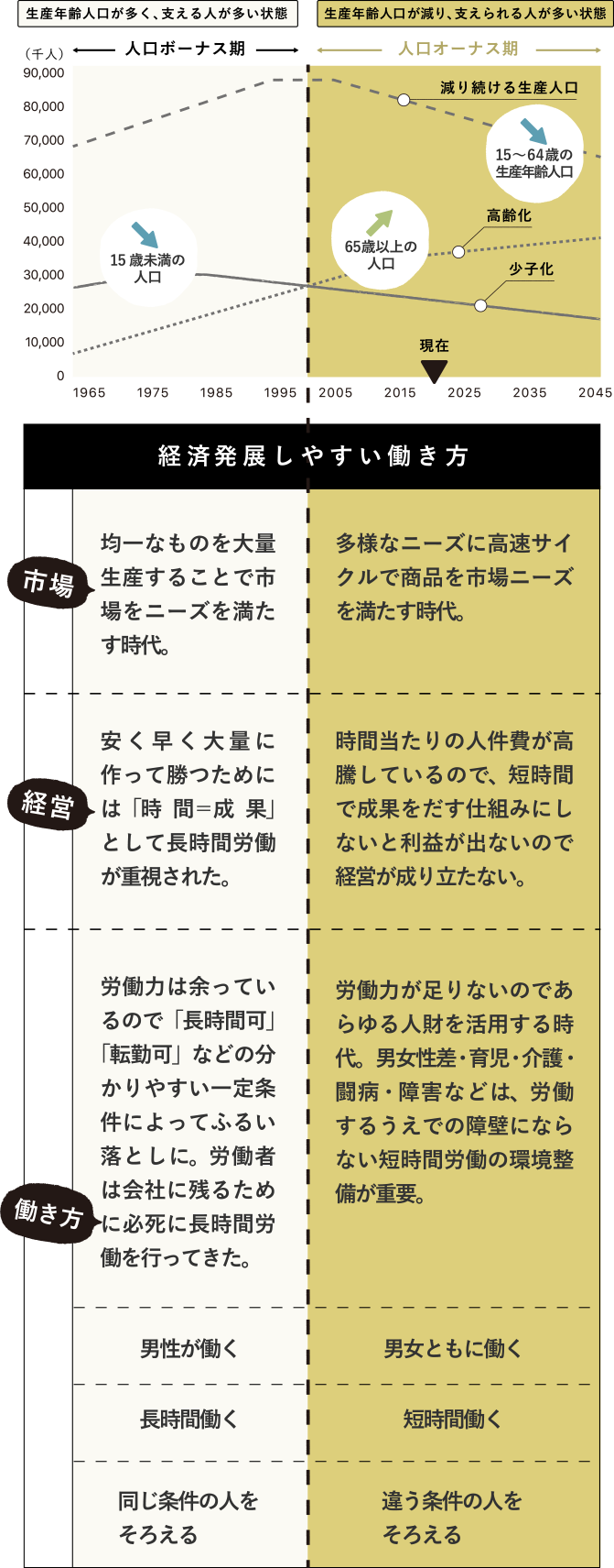 経済発展しやすい働き方