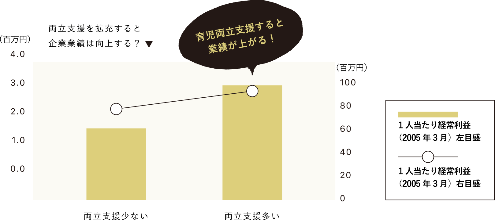 育児両立支援すると業績が上がる！