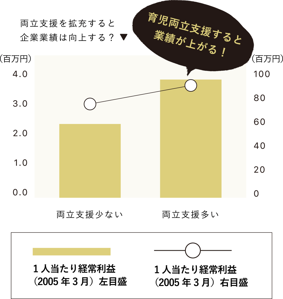 育児両立支援すると業績が上がる！
