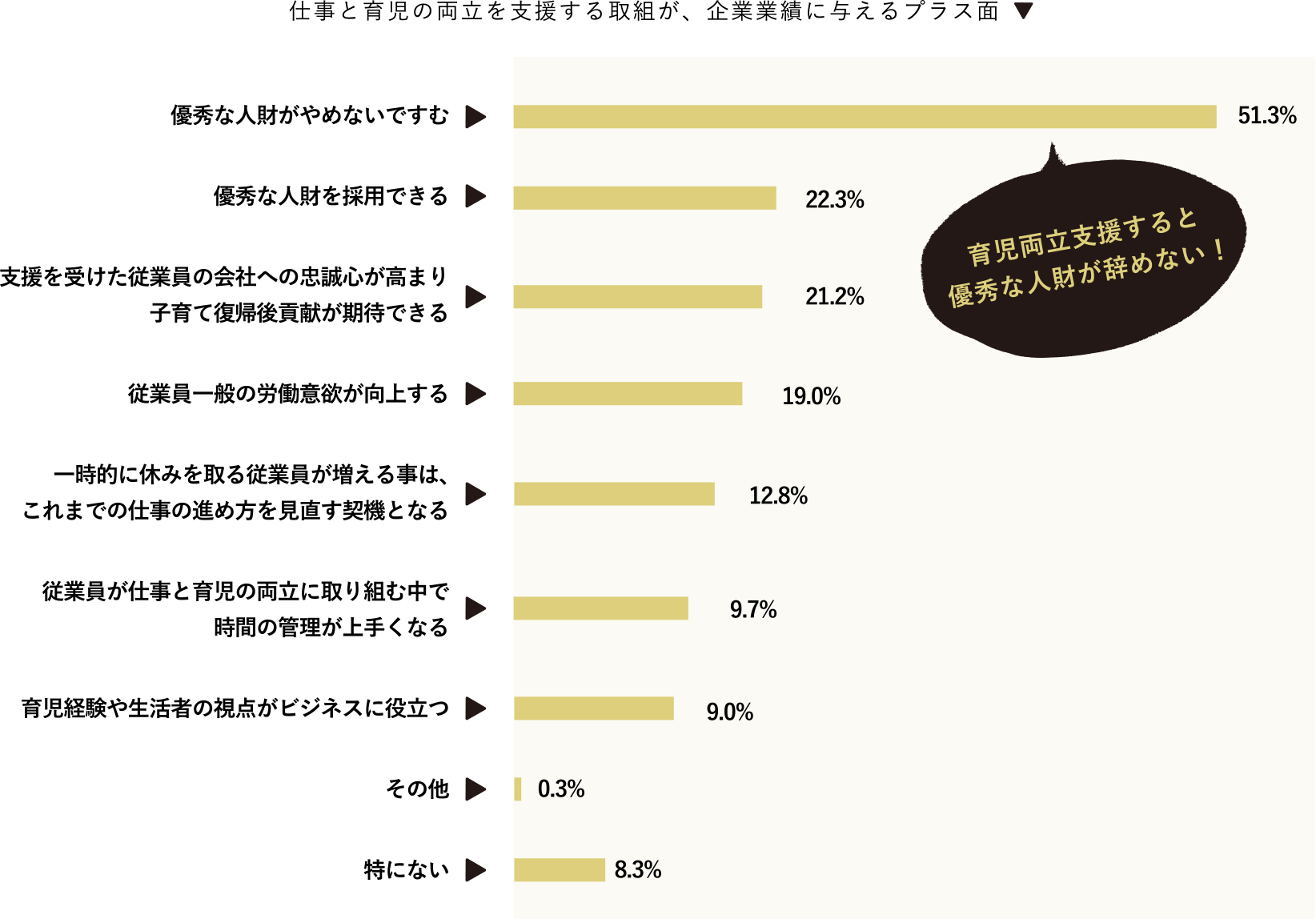 育児両立支援すると優秀な人財が辞めない！