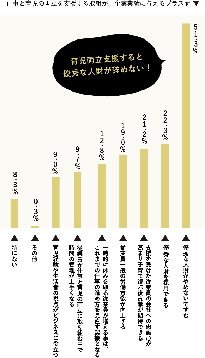 育児両立支援すると優秀な人財が辞めない！
