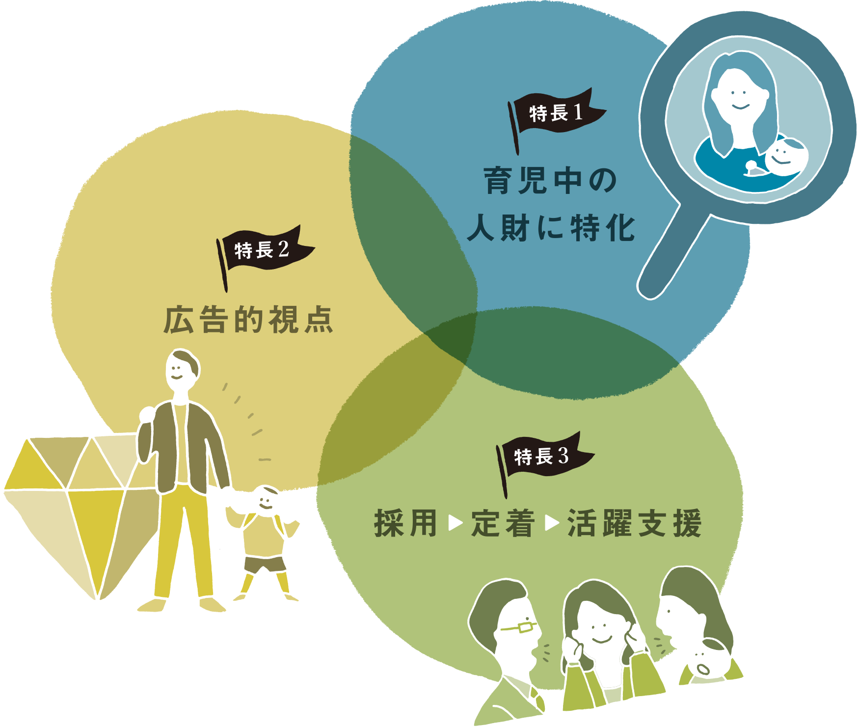 採用・定着ブランディングは3つの特徴で人財課題を解決します