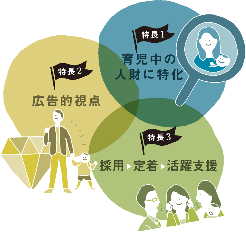 採用・定着ブランディングは3つの特徴で人財課題を解決します