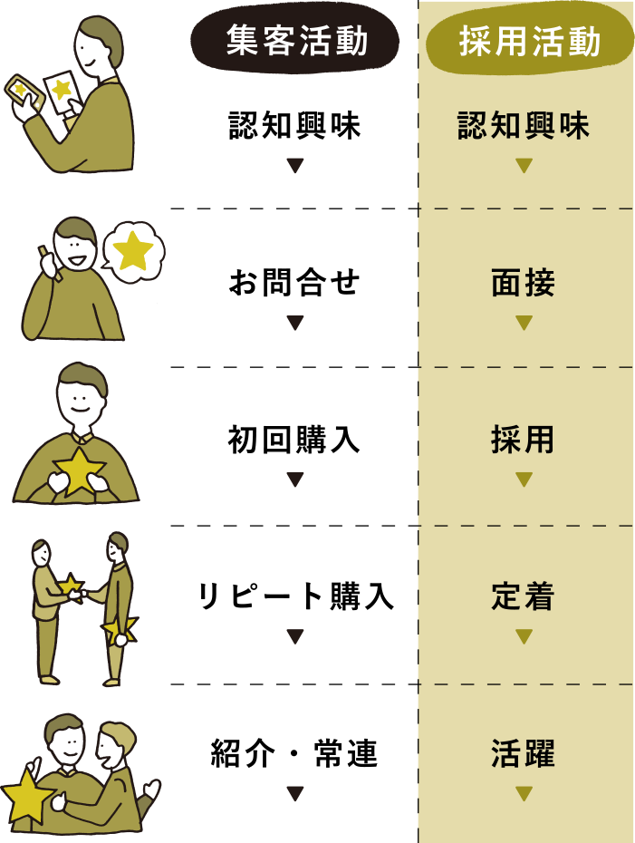 集客活動　採用活動