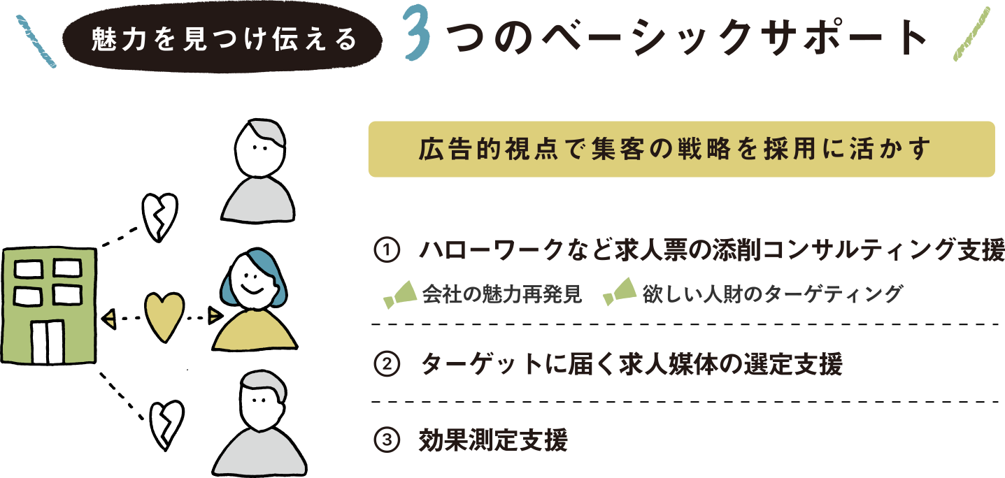 魅力を見つけ伝える4つのベーシックサポート