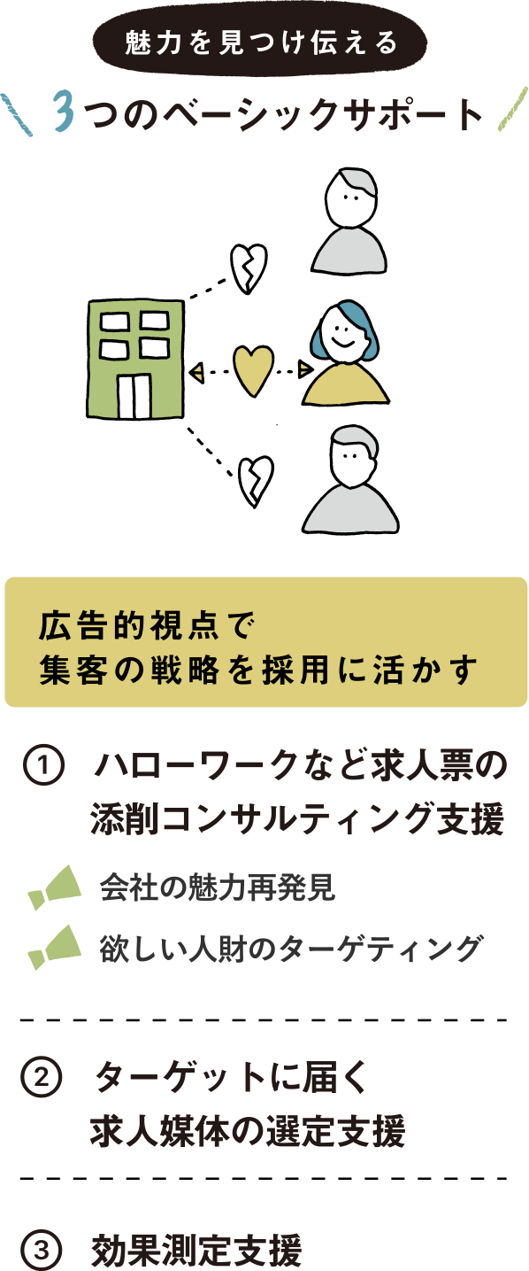 魅力を見つけ伝える4つのベーシックサポート