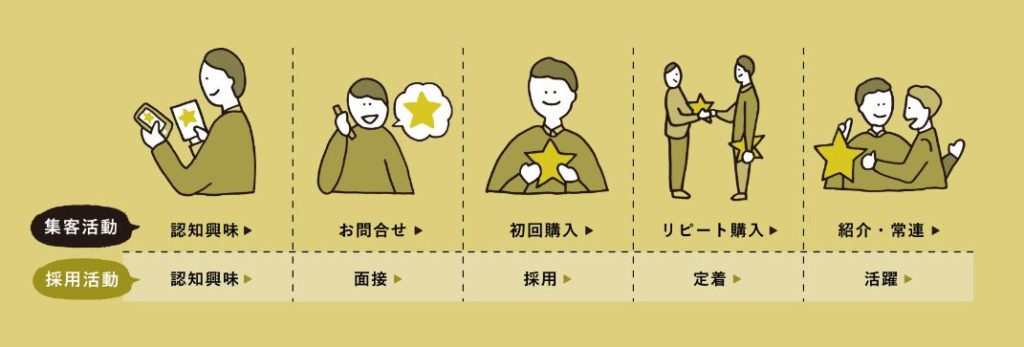 集客ブランディングと採用ブランディングの比較